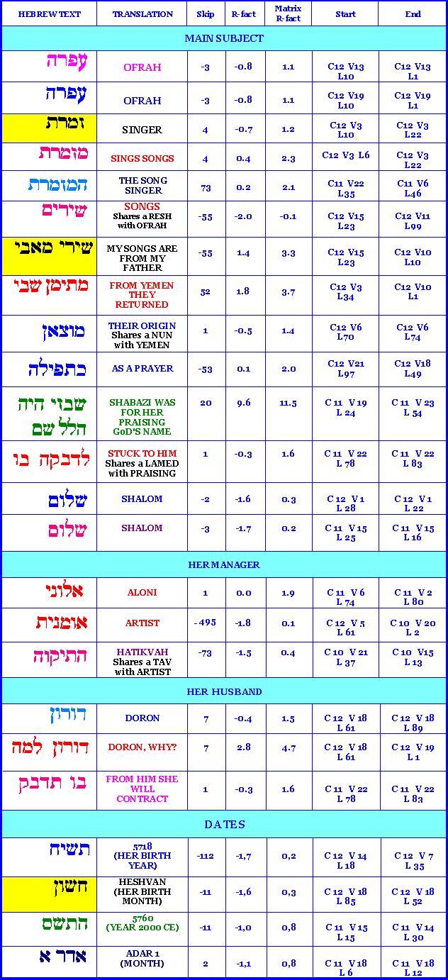 OfraHaza TorahCodes